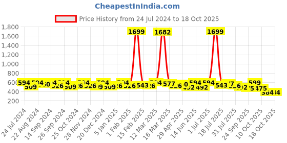 myntra.com DressBerry Green Interlock Strap Open Toe Flats dressberry Price History Graph from 24 Jul 2024 to 18 Oct 2025
