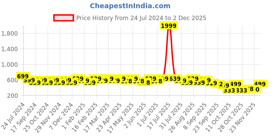 myntra.com DressBerry Green Open Toe Flats dressberry Price History Graph from 24 Jul 2024 to 30 Nov 2025