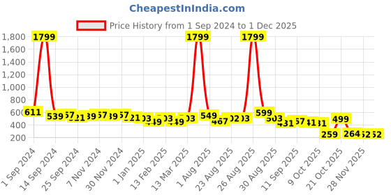 myntra.com DressBerry Green Open Toe Flats dressberry Price History Graph from 1 Sep 2024 to 30 Nov 2025