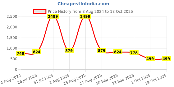 myntra.com DressBerry Green Open Toe T-Strap Flats dressberry Price History Graph from 8 Aug 2024 to 18 Oct 2025