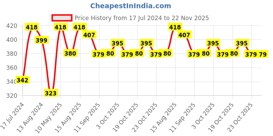 myntra.com DressBerry Green Pack Of 3 Striped Hipster Briefs DB-CHV-BRF-34-13A dressberry Price History Graph from 17 Jul 2024 to 22 Nov 2025