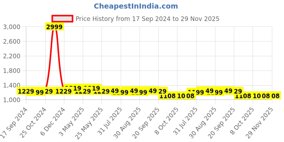 myntra.com DressBerry Green Pointed Toe Block Heeled Mules dressberry Price History Graph from 17 Sep 2024 to 29 Nov 2025