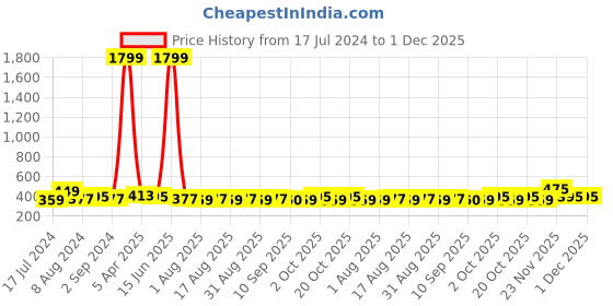 myntra.com DressBerry Green Printed Full Coverage Lightly Padded Everyday Bra with All Day Comfort dressberry Price History Graph from 17 Jul 2024 to 30 Nov 2025