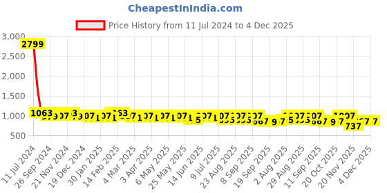 myntra.com DressBerry Green PU Structured Shoulder Bag dressberry Price History Graph from 11 Jul 2024 to 4 Dec 2025