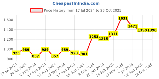 myntra.com DressBerry Green Puff Sleeves Smocked Georgette Fit & Flare Dress dressberry Price History Graph from 17 Jul 2024 to 23 Oct 2025