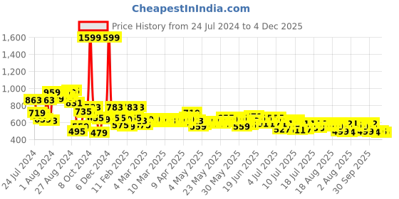 myntra.com DressBerry Green Self Design Lace Inserts Flared Sleeves Top dressberry Price History Graph from 24 Jul 2024 to 4 Dec 2025