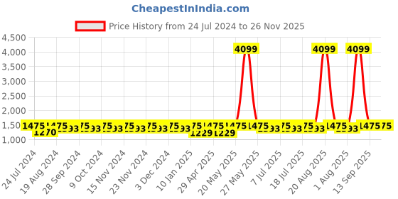 myntra.com DressBerry Green Sequined Layered Basic Jumpsuit dressberry Price History Graph from 24 Jul 2024 to 25 Nov 2025