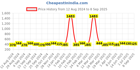 myntra.com DressBerry Green Set Of 5 Gold-Plated Enamelled Finger Rings dressberry Price History Graph from 12 Aug 2024 to 8 Sep 2025