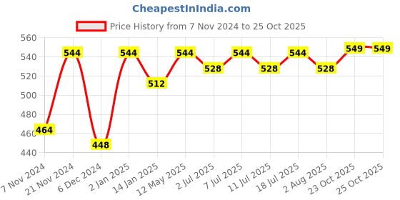 myntra.com DressBerry Green Silver-Plated Stone-Studded Jewellery Set dressberry Price History Graph from 7 Nov 2024 to 24 Oct 2025