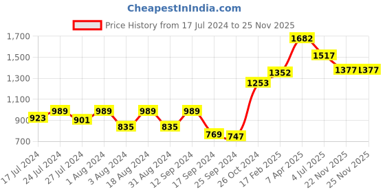 myntra.com DressBerry Green Solid A-Line Midi Dress dressberry Price History Graph from 17 Jul 2024 to 25 Nov 2025