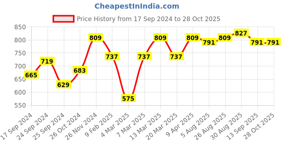 myntra.com DressBerry Green Stone Studded Gold-Plated Geometric Drop Earrings dressberry Price History Graph from 17 Sep 2024 to 27 Oct 2025