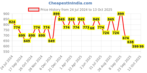 myntra.com DressBerry Green Strappy Open Toe Block Heels dressberry Price History Graph from 24 Jul 2024 to 13 Oct 2025