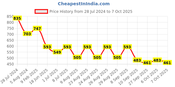 myntra.com DressBerry Green Structured Handheld Bag dressberry Price History Graph from 28 Jul 2024 to 7 Oct 2025