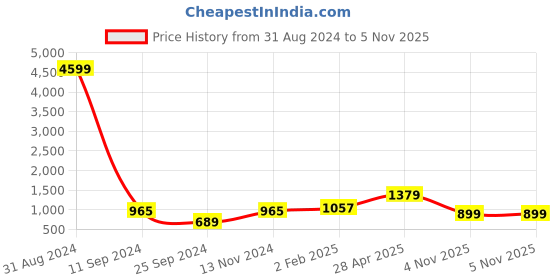 myntra.com DressBerry Green Structured Handheld Bag dressberry Price History Graph from 31 Aug 2024 to 5 Nov 2025