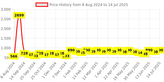 myntra.com DressBerry Green Textured Open Toe Block Heels dressberry Price History Graph from 8 Aug 2024 to 14 Jul 2025