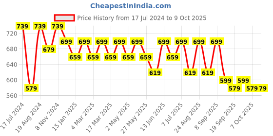 myntra.com DressBerry Green Textured Oversized Shopper Shoulder Bag dressberry Price History Graph from 17 Jul 2024 to 4 Oct 2025