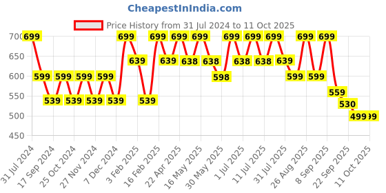 myntra.com DressBerry Grey Embellished Open Toe Block Heels dressberry Price History Graph from 31 Jul 2024 to 10 Oct 2025