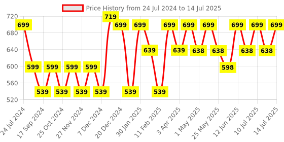 myntra.com DressBerry Grey Embellished Open Toe Block Heels dressberry Price History Graph from 24 Jul 2024 to 14 Jul 2025