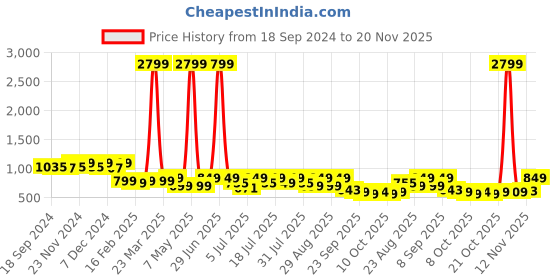 myntra.com DressBerry Grey Embellished Open Toe Block Heels dressberry Price History Graph from 18 Sep 2024 to 20 Nov 2025