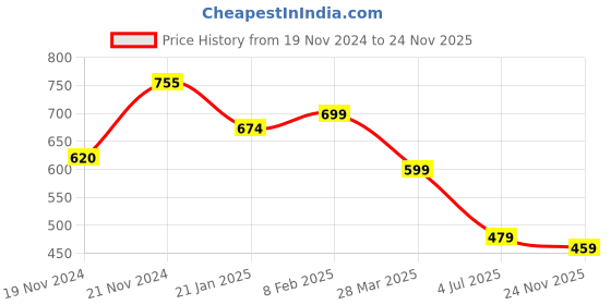 myntra.com DressBerry Grey Ethnic Motifs Printed Flared Sleeves Gathered A-Line Dress dressberry Price History Graph from 19 Nov 2024 to 24 Nov 2025