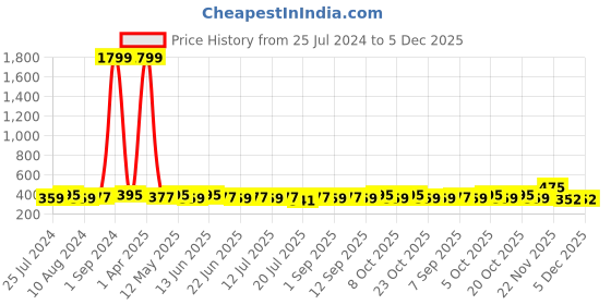 myntra.com DressBerry Grey Everyday Bra Full Coverage All Day Comfort Non Padded dressberry Price History Graph from 25 Jul 2024 to 5 Dec 2025