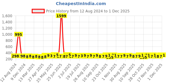 myntra.com DressBerry Grey Full Coverage Cotton Workout Bra with All Day Comfort dressberry Price History Graph from 12 Aug 2024 to 1 Dec 2025