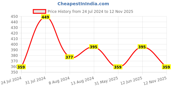 myntra.com DressBerry Grey Full Coverage Lightly Padded Everyday Bra With All Day Comfort dressberry Price History Graph from 24 Jul 2024 to 12 Nov 2025