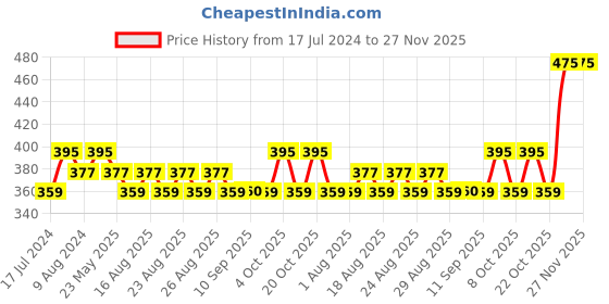 myntra.com DressBerry Grey Full Coverage Non Padded Everyday Bra - All Day Comfort dressberry Price History Graph from 17 Jul 2024 to 27 Nov 2025