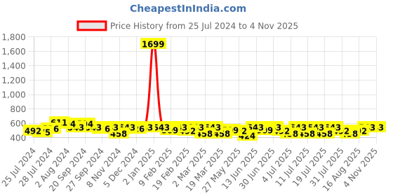 myntra.com DressBerry Grey Geometric Print Puff Sleeve Crepe Shirt Style Top dressberry Price History Graph from 25 Jul 2024 to 2 Nov 2025
