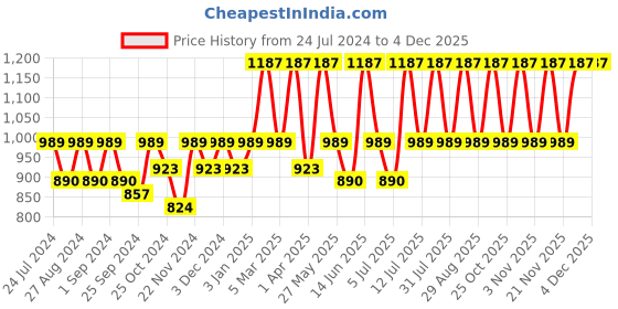 myntra.com DressBerry Grey Georgette Sequined Jumpsuit dressberry Price History Graph from 24 Jul 2024 to 3 Dec 2025