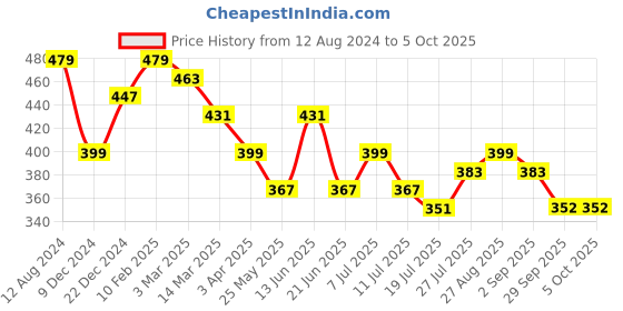 myntra.com DressBerry Grey Half Coverage Lightly Padded Balconette Bra with All Day Comfort dressberry Price History Graph from 12 Aug 2024 to 4 Oct 2025