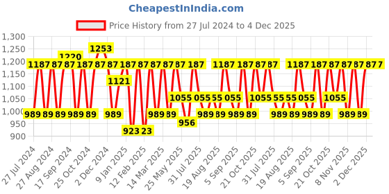 myntra.com DressBerry Grey Halter Neck Sequined Basic Jumpsuit dressberry Price History Graph from 27 Jul 2024 to 4 Dec 2025