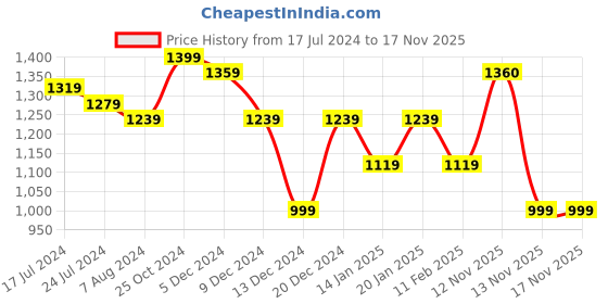 myntra.com DressBerry Grey Hooded Padded Jacket dressberry Price History Graph from 17 Jul 2024 to 16 Nov 2025