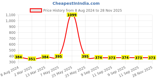 myntra.com DressBerry Grey Melange Bra Lightly Padded dressberry Price History Graph from 8 Aug 2024 to 27 Nov 2025