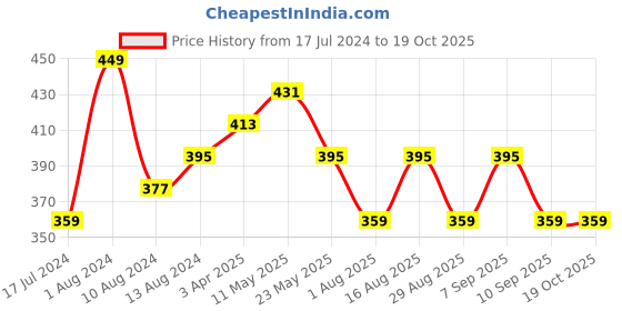 myntra.com DressBerry Grey Melange Full Coverage Lightly Padded Everyday Bra with All Day Comfort dressberry Price History Graph from 17 Jul 2024 to 18 Oct 2025