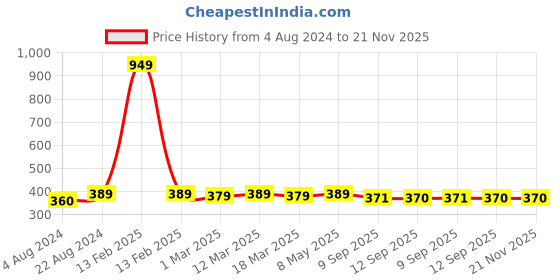 myntra.com DressBerry Grey Melange Solid Non-Wired Lightly Padded Everyday Bra DB-BCP-BRA-033B dressberry Price History Graph from 4 Aug 2024 to 20 Nov 2025