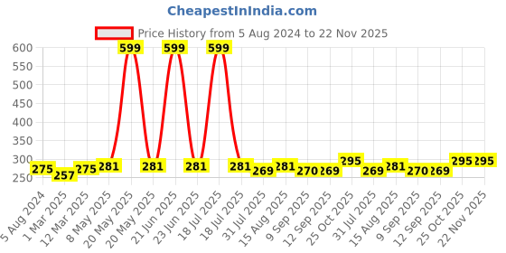 myntra.com DressBerry Grey Melange Solid Non-Wired Non Padded Everyday Bra DB-CROV-BRA-002D dressberry Price History Graph from 5 Aug 2024 to 22 Nov 2025