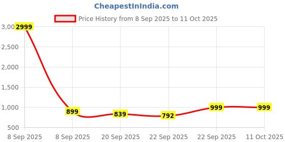 myntra.com DressBerry Grey Metallic Party Block Sandals dressberry Price History Graph from 8 Sep 2025 to 11 Oct 2025