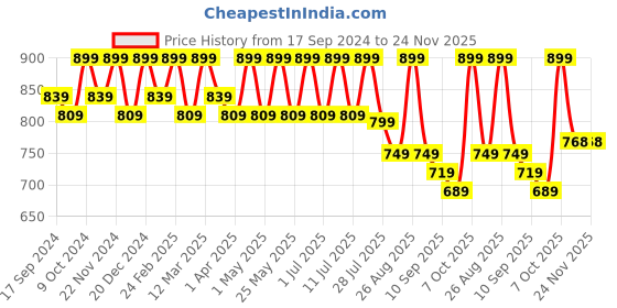 myntra.com DressBerry Grey Open Toe Block Heels dressberry Price History Graph from 17 Sep 2024 to 24 Nov 2025
