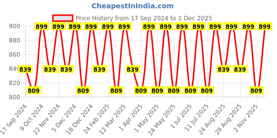 myntra.com DressBerry Grey Open Toe Block Heels dressberry Price History Graph from 17 Sep 2024 to 29 Nov 2025