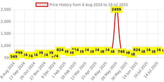 myntra.com DressBerry Grey Open Toe Block Heels With Bow dressberry Price History Graph from 8 Aug 2024 to 14 Jul 2025
