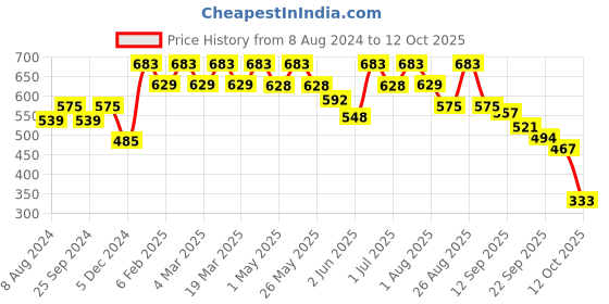 myntra.com DressBerry Grey Open Toe T-Strap Flats dressberry Price History Graph from 8 Aug 2024 to 12 Oct 2025