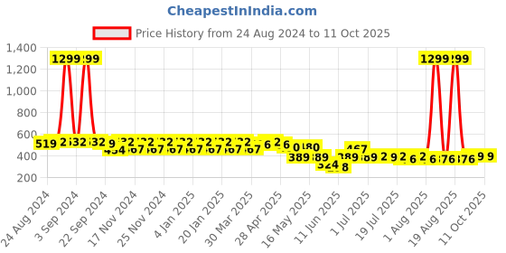 myntra.com DressBerry Grey Pack Of 3 Basic Briefs dressberry Price History Graph from 24 Aug 2024 to 10 Oct 2025