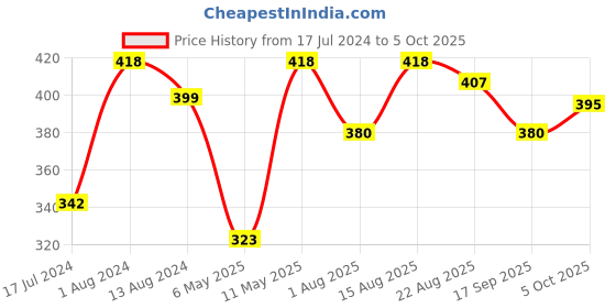myntra.com DressBerry Grey Pack Of 3 Striped Hipster Briefs DB-CHV-BRF-35-14A dressberry Price History Graph from 17 Jul 2024 to 5 Oct 2025