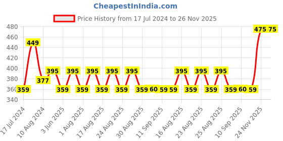 myntra.com DressBerry Grey Printed Full Coverage Lightly Padded Everyday Bra with All Day Comfort dressberry Price History Graph from 17 Jul 2024 to 24 Nov 2025
