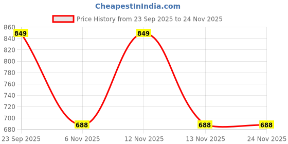 myntra.com DressBerry Grey Round Toe Heels dressberry Price History Graph from 23 Sep 2025 to 23 Nov 2025