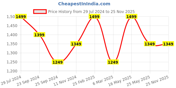 myntra.com DressBerry Grey Self Design Embroidered Net A-Line Dress dressberry Price History Graph from 29 Jul 2024 to 25 Nov 2025