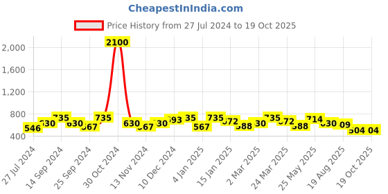 myntra.com DressBerry Grey Self Design Mandarin Collar Extended Sleeves Top dressberry Price History Graph from 27 Jul 2024 to 17 Oct 2025