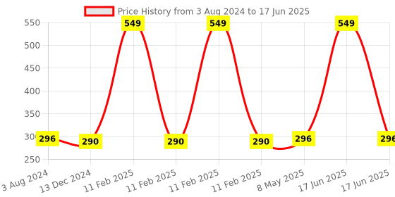 myntra.com DressBerry Grey Solid Non-Wired Non Padded Everyday Bra DB-ENC-003C dressberry Price History Graph from 3 Aug 2024 to 17 Jun 2025