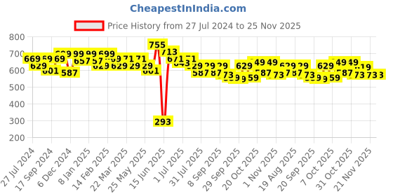 myntra.com DressBerry Grey Structured Shoulder Bag dressberry Price History Graph from 27 Jul 2024 to 21 Nov 2025